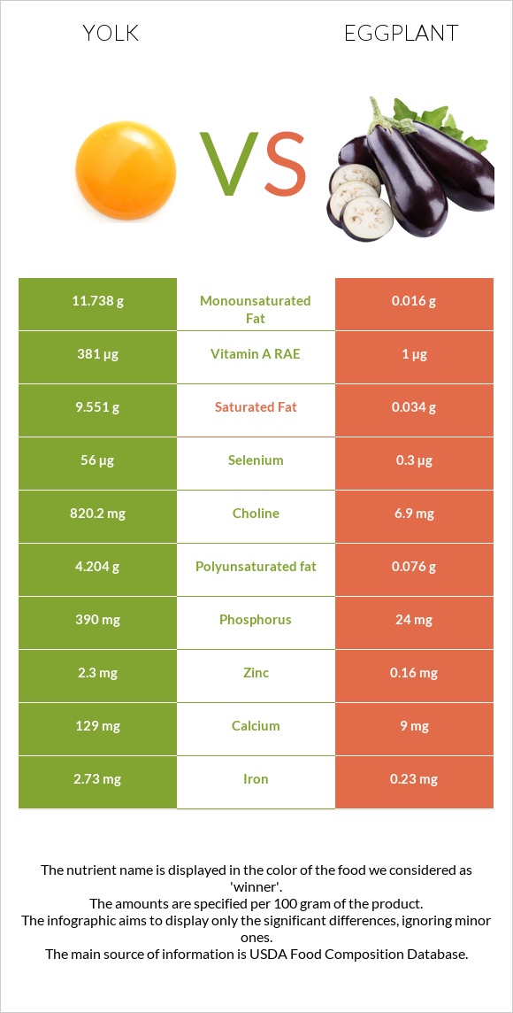 Yolk vs Eggplant infographic