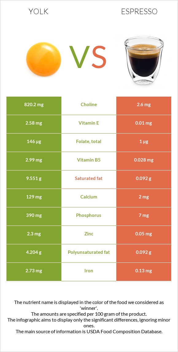 Yolk vs Espresso infographic