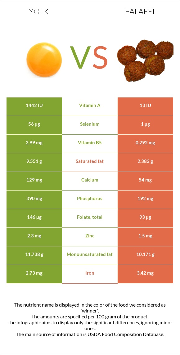 Yolk vs Falafel infographic