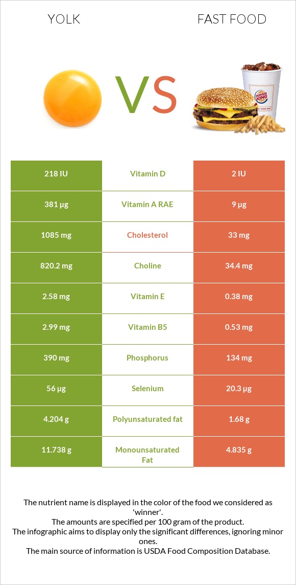 Yolk vs Fast food infographic