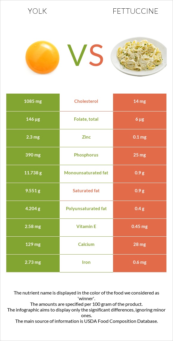 Yolk vs Fettuccine infographic