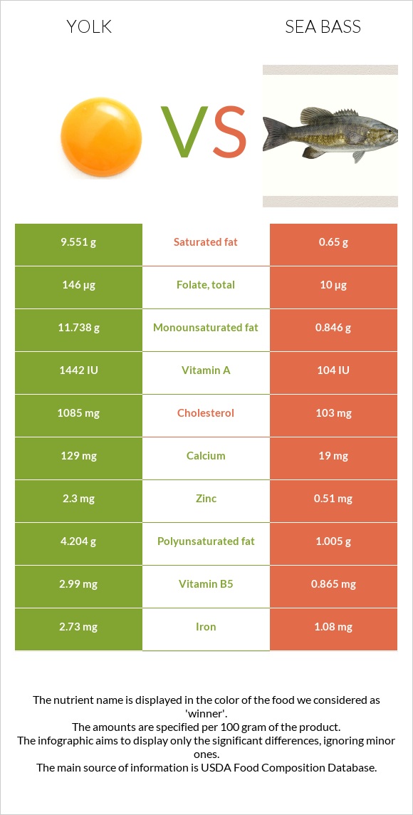 Yolk vs Sea bass infographic