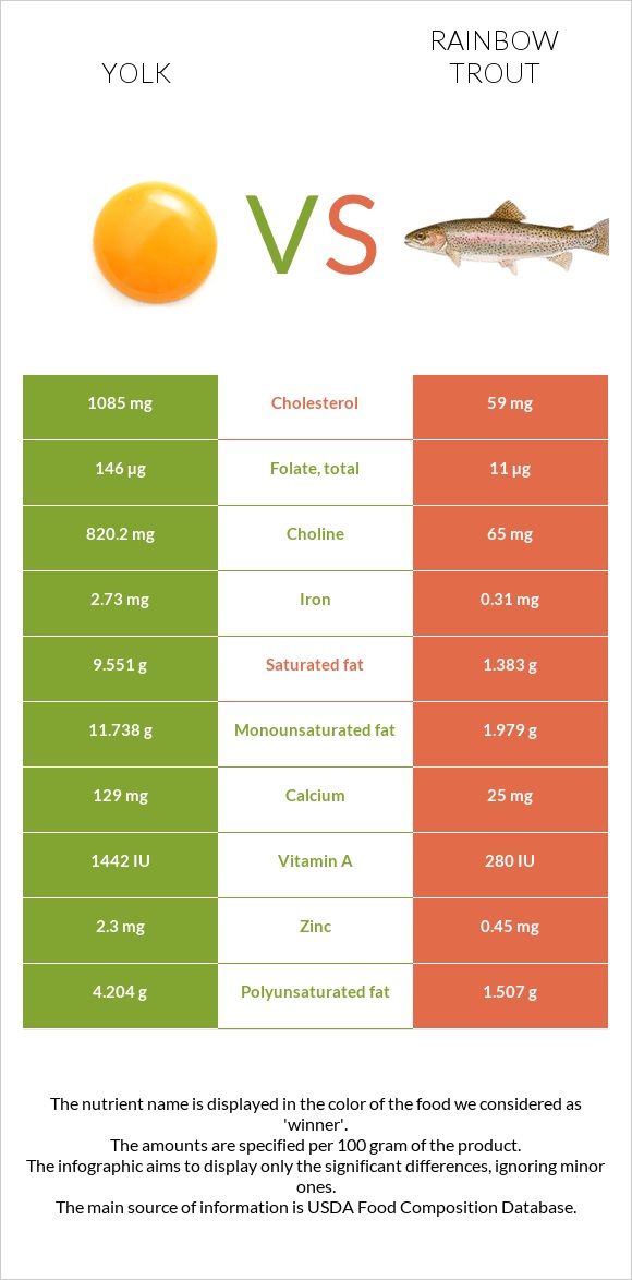 Yolk vs Rainbow trout infographic