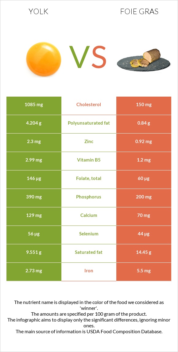 Yolk vs Foie gras infographic
