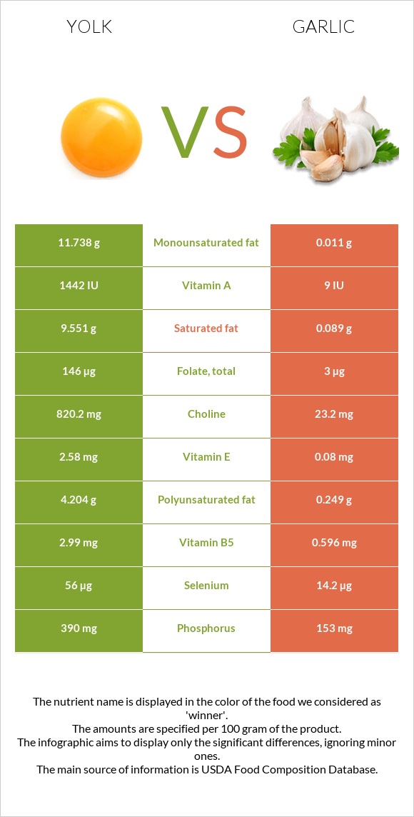 Yolk vs Garlic infographic