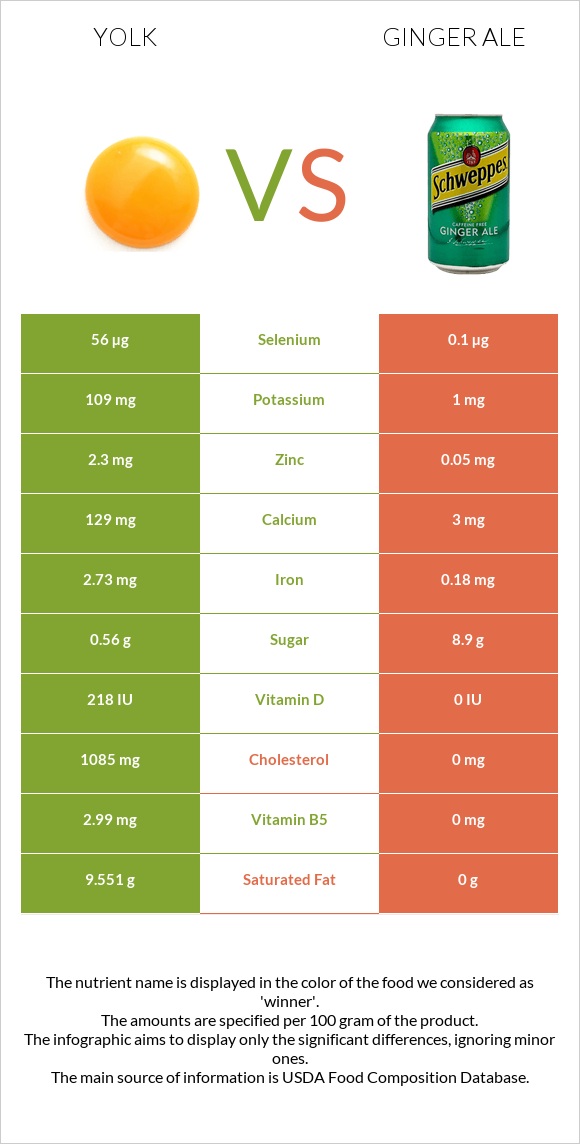 Yolk vs Ginger ale infographic