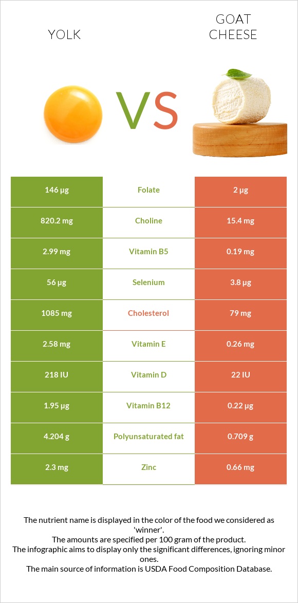 Yolk vs Goat cheese infographic
