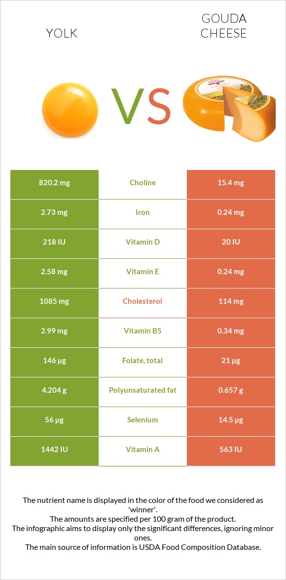 Yolk vs Gouda cheese infographic