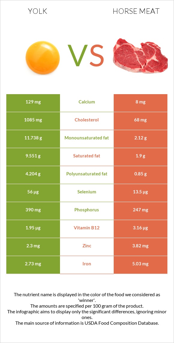 Yolk vs Horse meat infographic