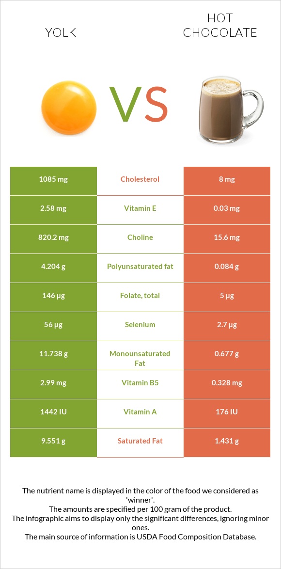 Դեղնուց vs Տաք շոկոլադ կակաո infographic