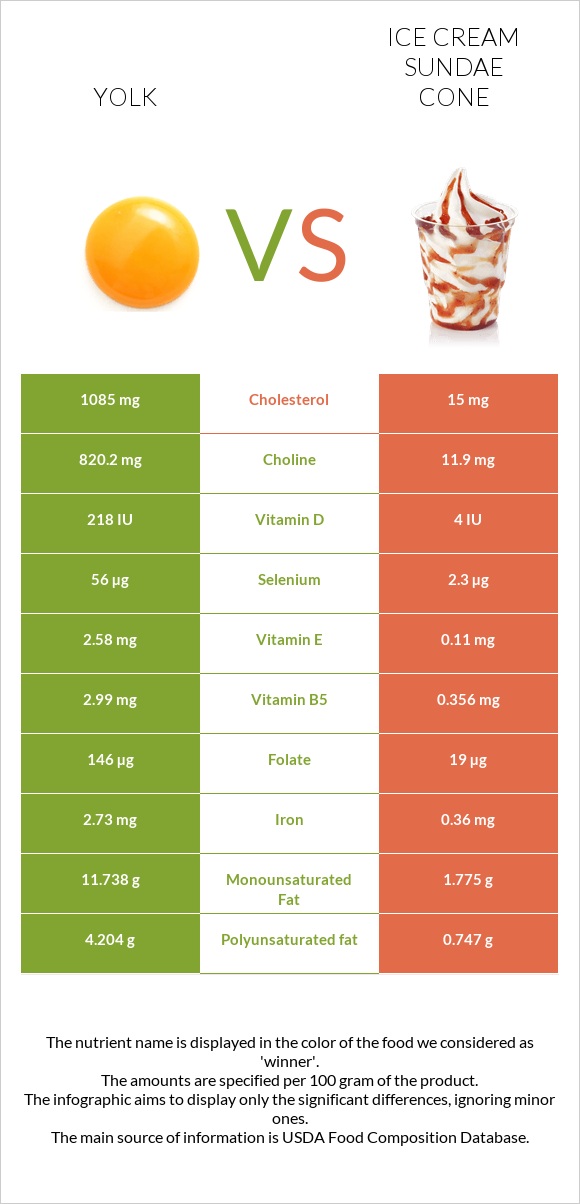 Դեղնուց vs Պաղպաղակ սունդայ infographic
