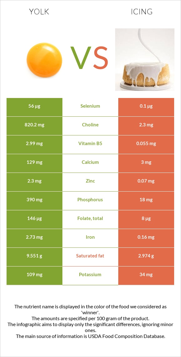 Yolk vs Icing infographic