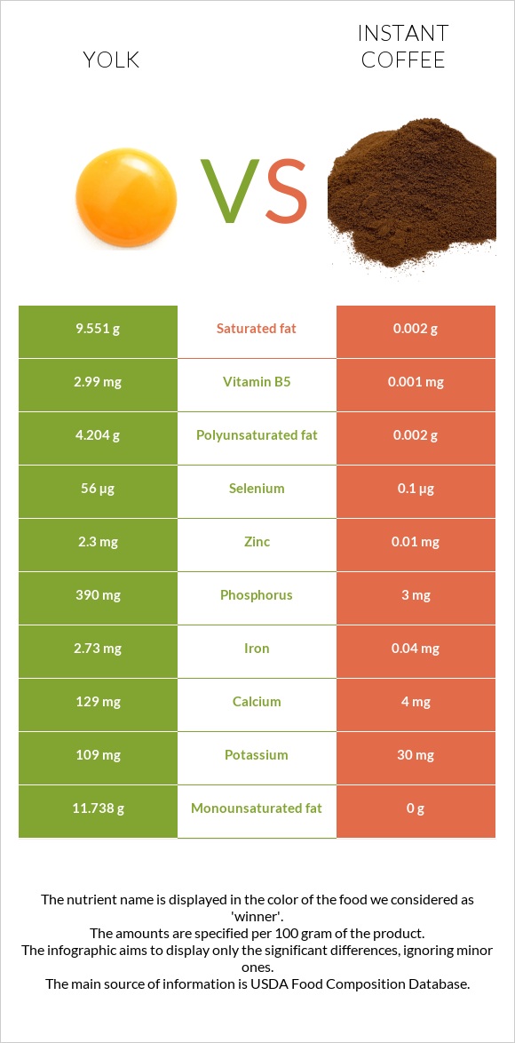 Դեղնուց vs Լուծվող սուրճ infographic