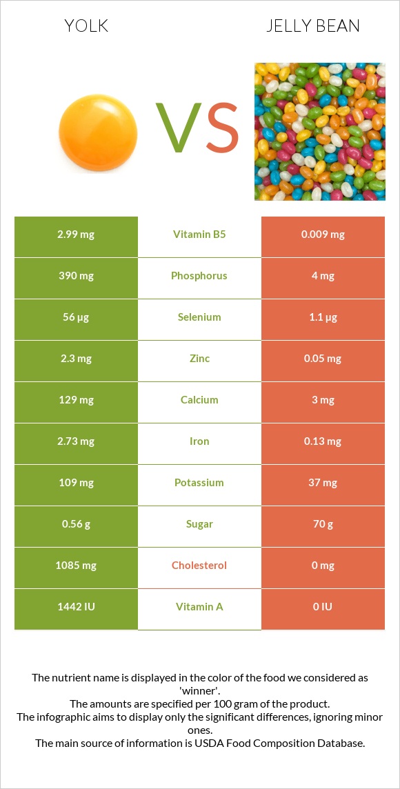 Yolk vs Jelly bean infographic