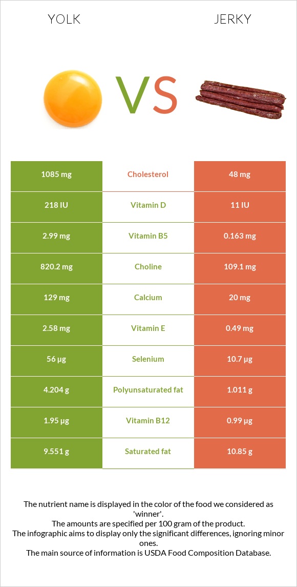 Yolk vs Jerky infographic