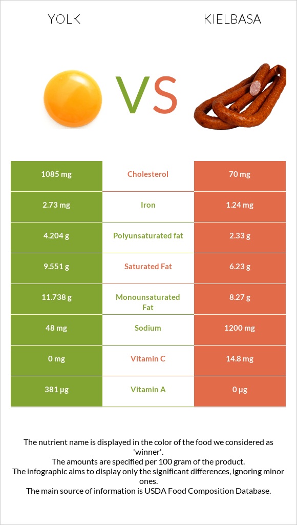 Yolk vs Kielbasa infographic