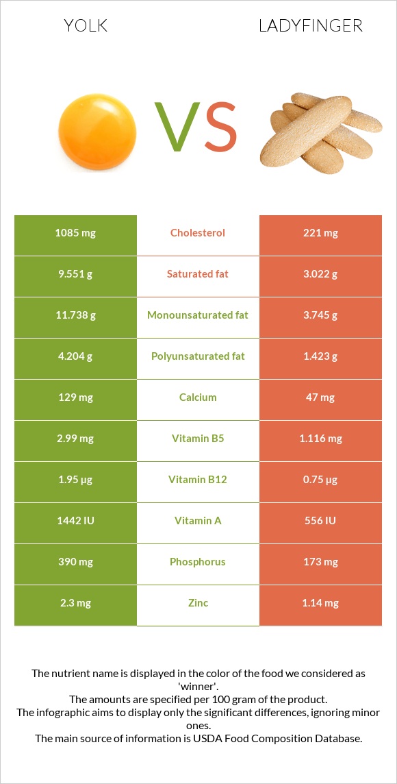 Yolk vs Ladyfinger infographic