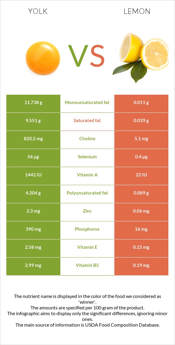 Yolk vs Lemon infographic