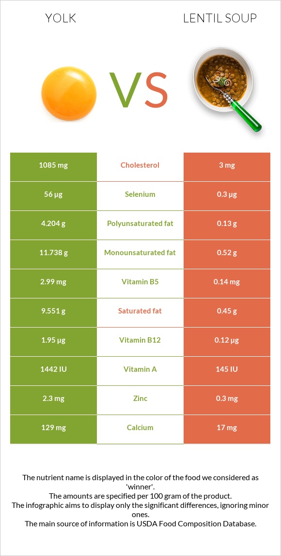 Դեղնուց vs Ոսպով ապուր infographic