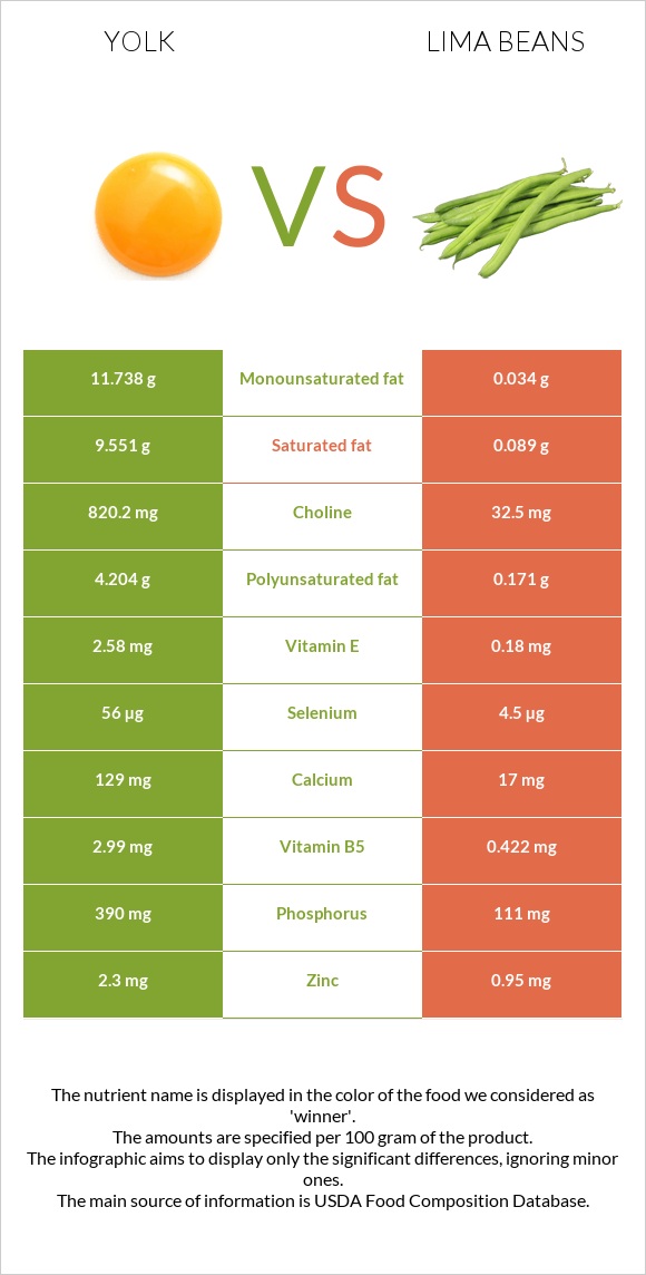 Դեղնուց vs Lima bean infographic