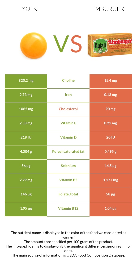 Yolk vs Limburger infographic