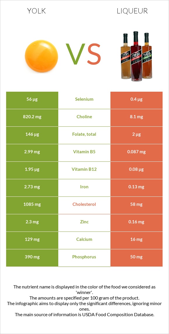 Դեղնուց vs Լիկյոր infographic