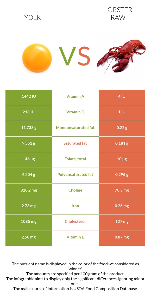 Yolk vs Lobster Raw infographic