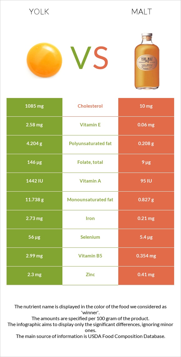 Դեղնուց vs Ածիկ infographic