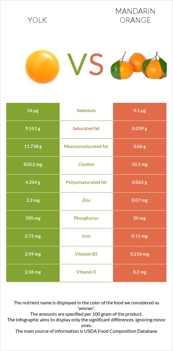 Դեղնուց vs Մանդարին infographic