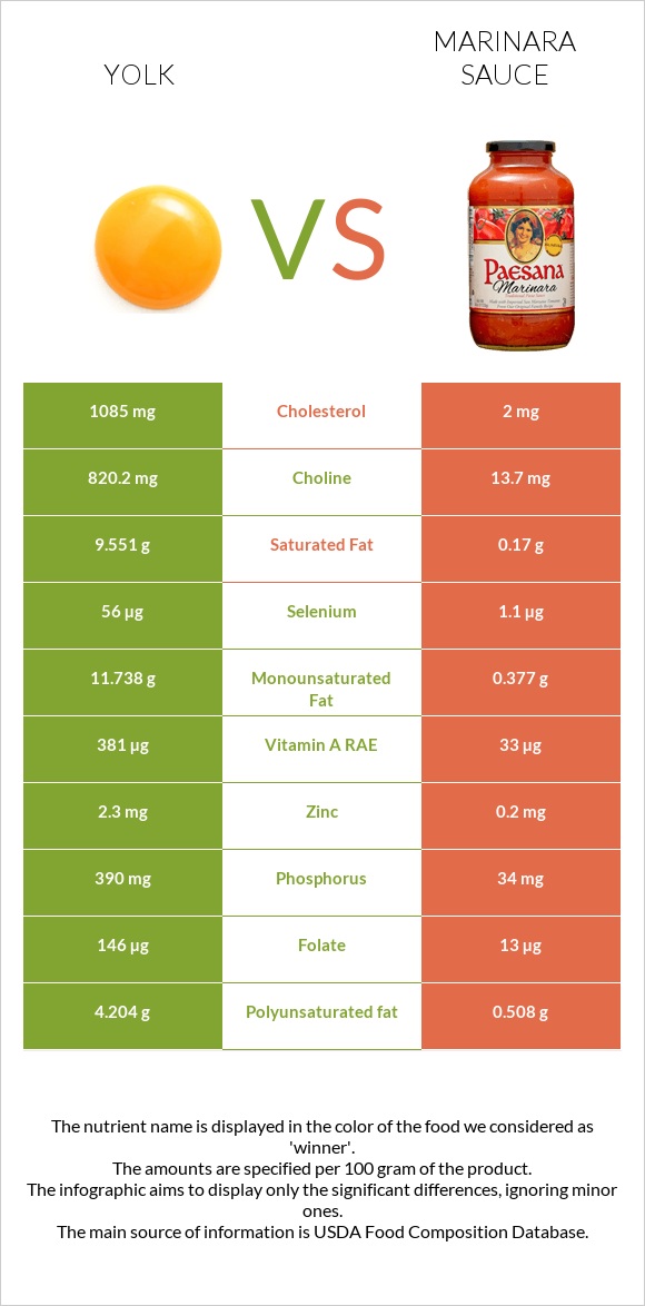 Yolk vs Marinara sauce infographic