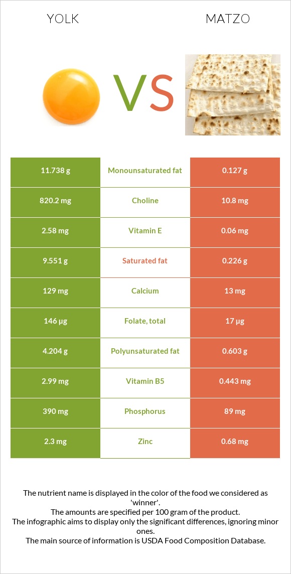 Yolk vs Matzo infographic