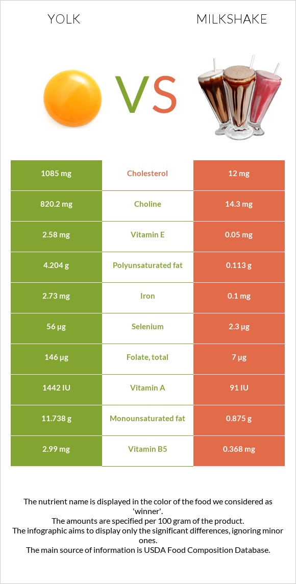 Yolk vs Milkshake infographic