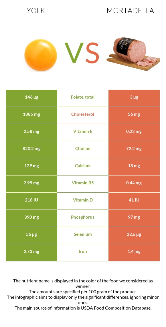 Yolk vs Mortadella infographic