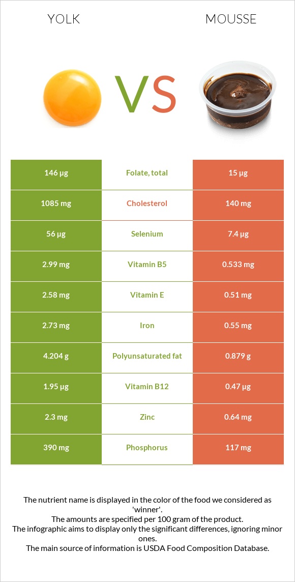 Yolk vs Mousse infographic