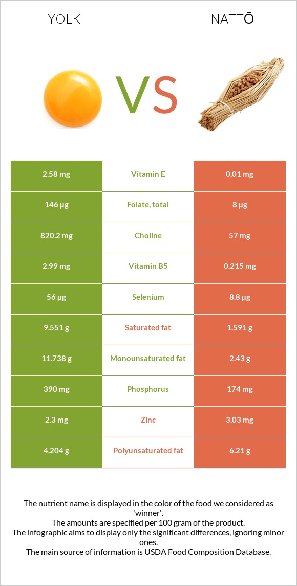 Yolk vs Nattō infographic