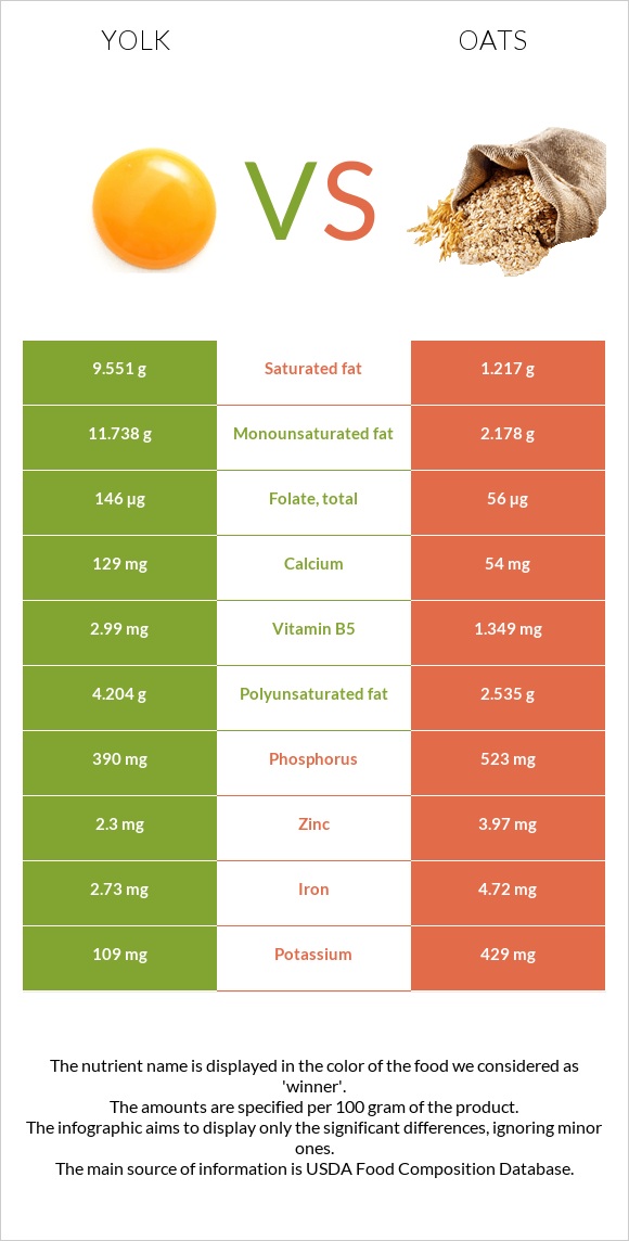 Yolk vs Oats infographic