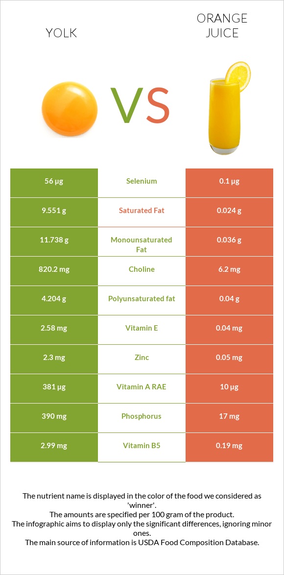 Yolk vs Orange juice infographic