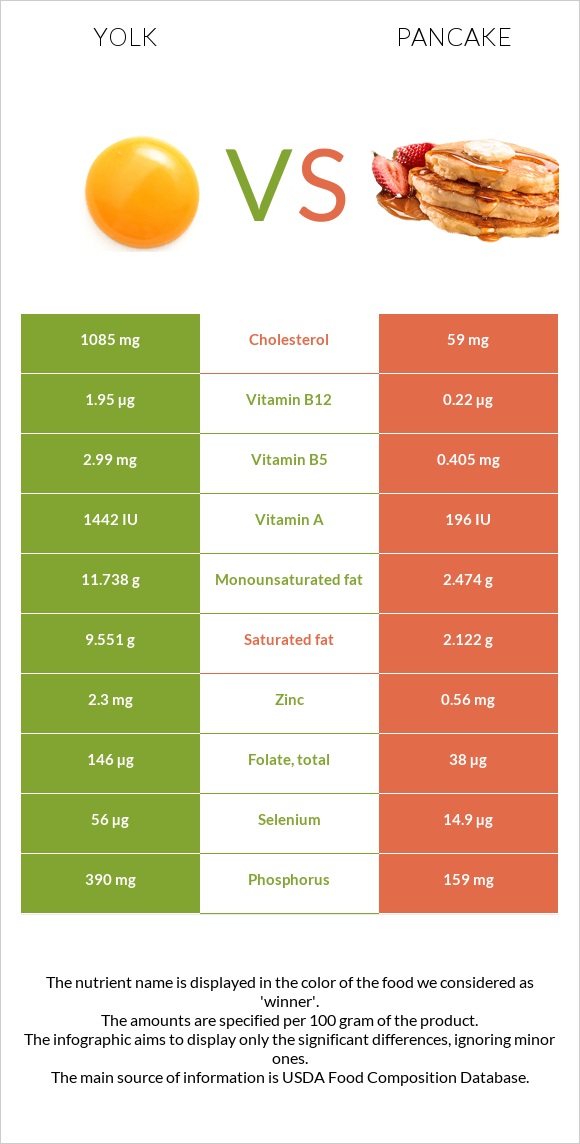 Դեղնուց vs Ալաձիկ infographic