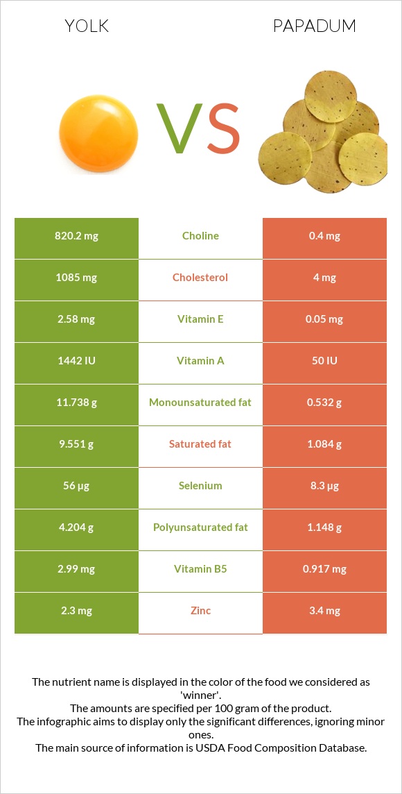 Yolk vs Papadum infographic