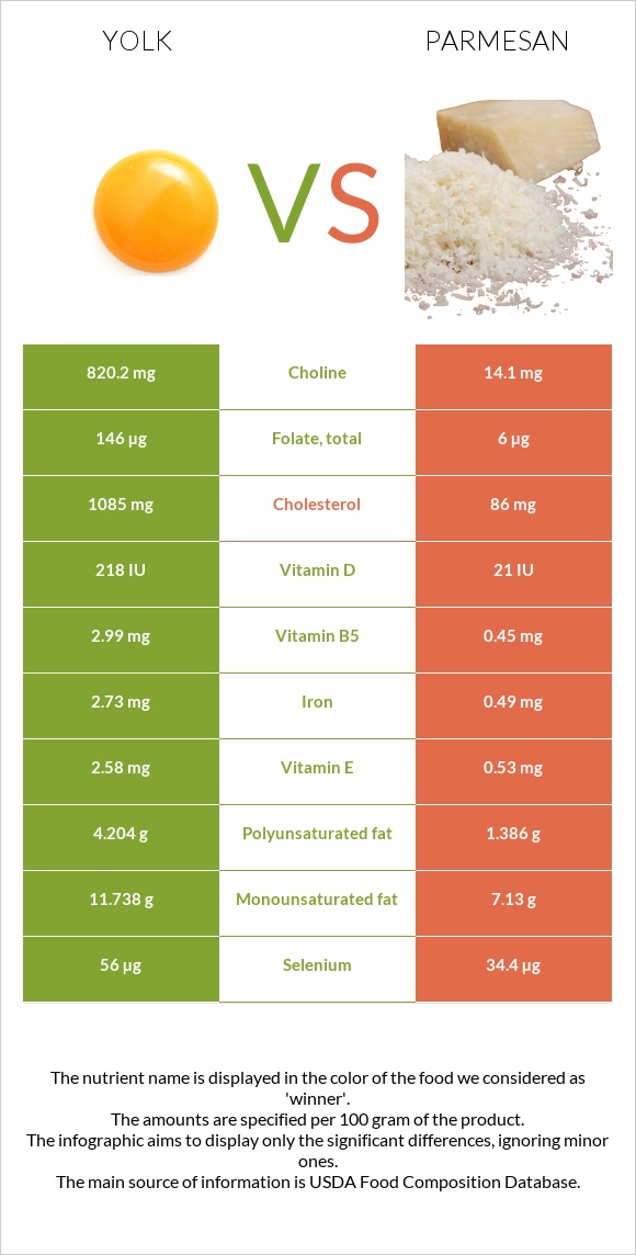 Yolk vs Parmesan infographic