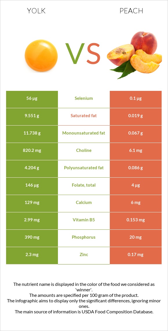 Yolk vs Peach infographic