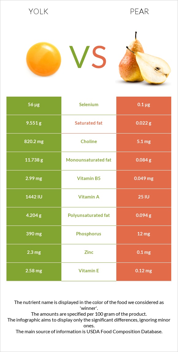 Yolk vs Pear infographic