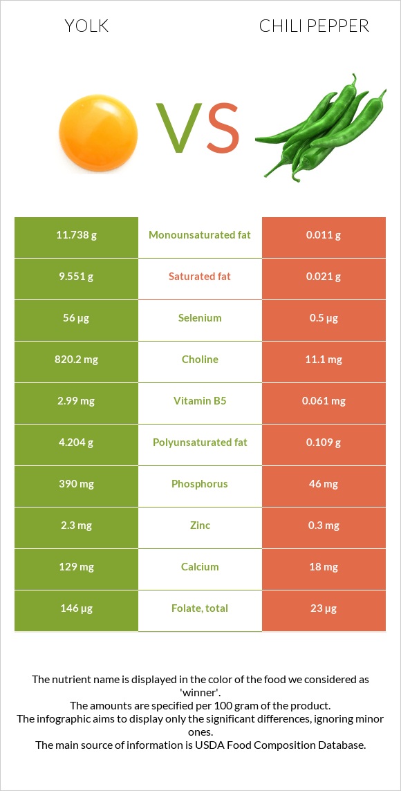 Yolk vs Chili Pepper infographic