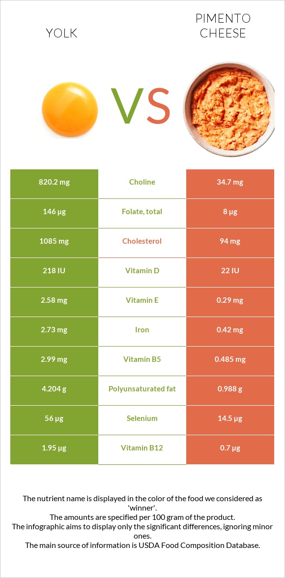 Դեղնուց vs Պիմենտո պանիր infographic