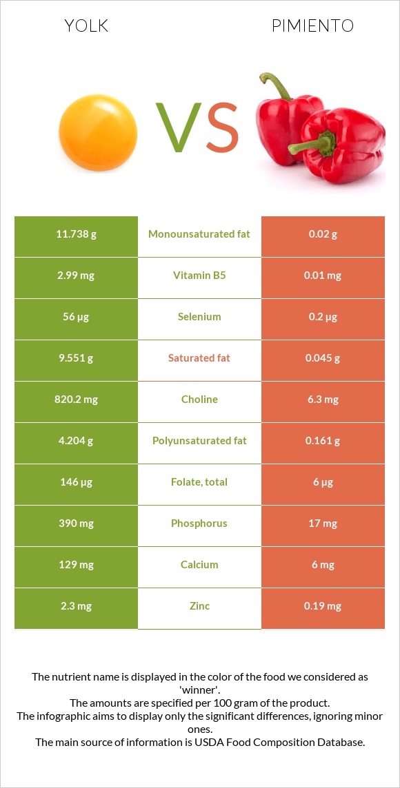 Yolk vs Pimiento infographic