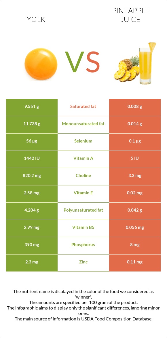 Yolk vs Pineapple juice infographic