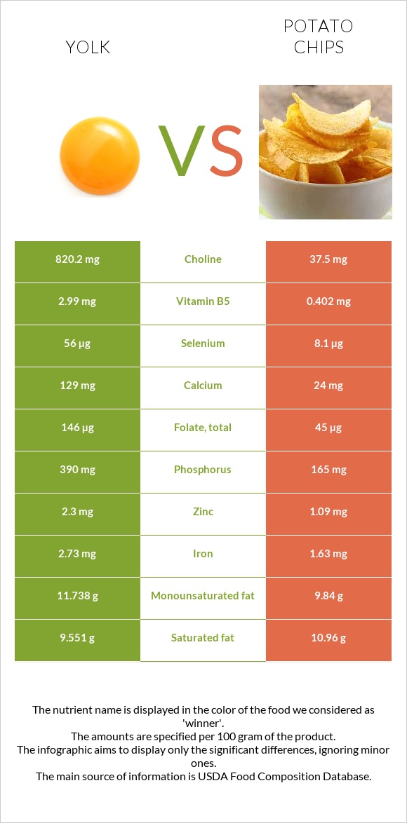 Yolk vs Potato chips infographic