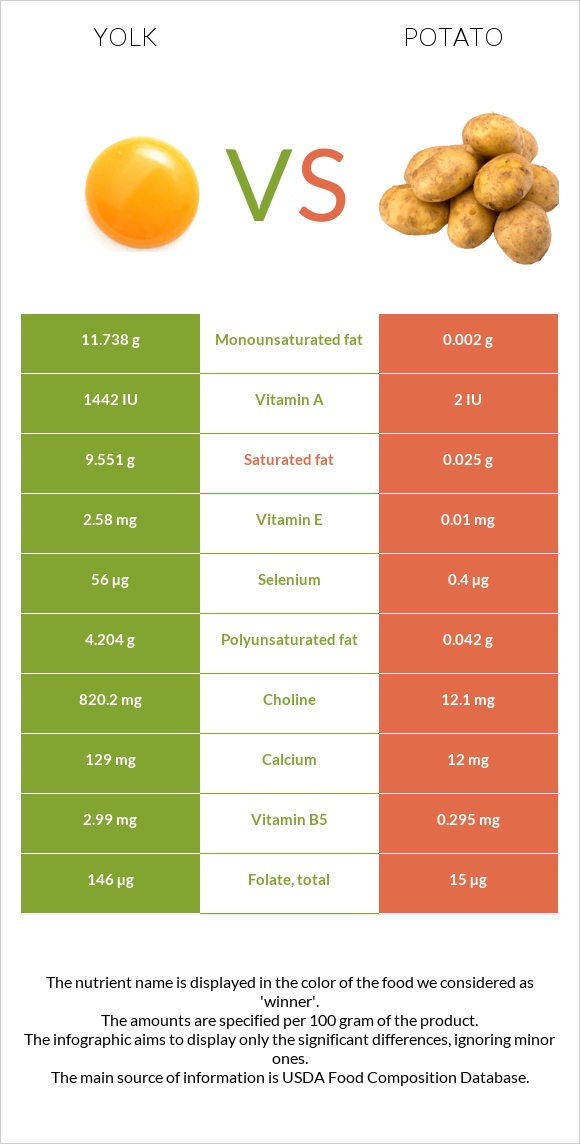 Yolk vs Potato infographic