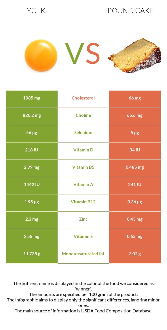 Yolk vs Pound cake infographic