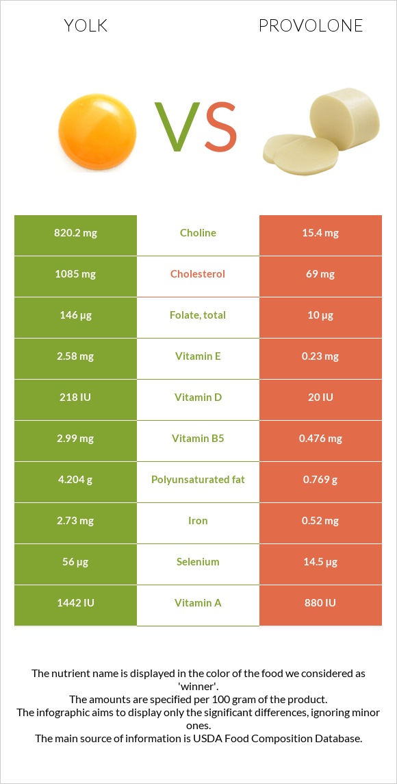 Դեղնուց vs Provolone (պանիր) infographic